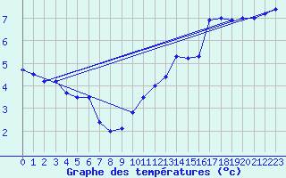 Courbe de tempratures pour Visp