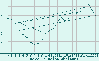 Courbe de l'humidex pour Ernage (Be)