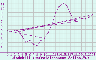 Courbe du refroidissement olien pour Albert-Bray (80)