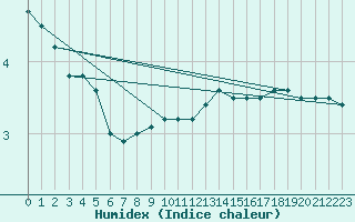 Courbe de l'humidex pour Drogden