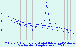 Courbe de tempratures pour Dieppe (76)