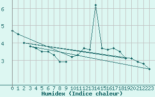 Courbe de l'humidex pour Dieppe (76)