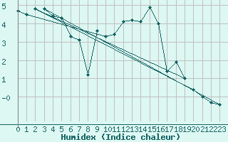 Courbe de l'humidex pour Muenchen, Flughafen