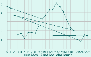 Courbe de l'humidex pour Ischgl / Idalpe