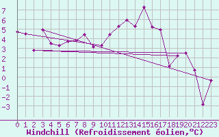 Courbe du refroidissement olien pour Muehldorf