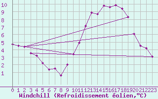 Courbe du refroidissement olien pour Langres (52) 