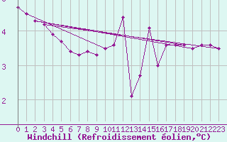 Courbe du refroidissement olien pour Pinsot (38)