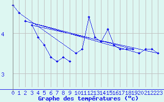 Courbe de tempratures pour Pinsot (38)