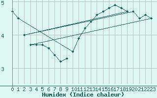 Courbe de l'humidex pour Wernigerode