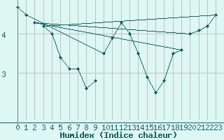 Courbe de l'humidex pour Gladhammar