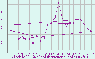 Courbe du refroidissement olien pour Rochefort Saint-Agnant (17)