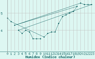 Courbe de l'humidex pour Montauban (82)