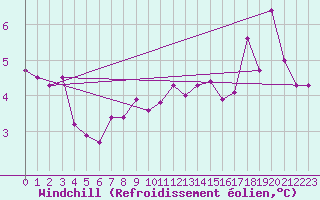 Courbe du refroidissement olien pour Oehringen