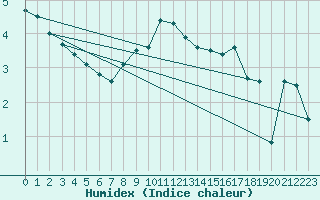 Courbe de l'humidex pour Sletterhage 