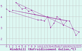 Courbe du refroidissement olien pour Bo I Vesteralen