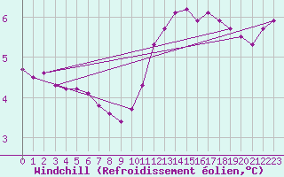 Courbe du refroidissement olien pour Quimperl (29)