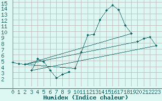 Courbe de l'humidex pour Lagarrigue (81)