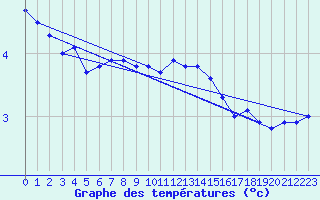 Courbe de tempratures pour Grand Saint Bernard (Sw)