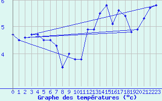 Courbe de tempratures pour Le Havre - Octeville (76)