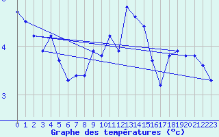 Courbe de tempratures pour Korsvattnet