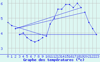 Courbe de tempratures pour Annecy (74)