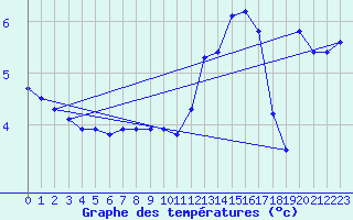 Courbe de tempratures pour Illiers-Combray (28)