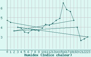 Courbe de l'humidex pour Saint-Hubert (Be)