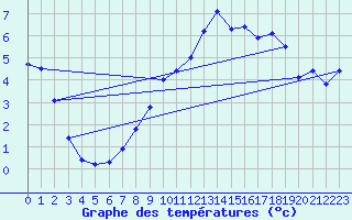 Courbe de tempratures pour Fokstua Ii