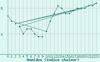 Courbe de l'humidex pour Lige Bierset (Be)