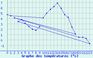 Courbe de tempratures pour Saint-Girons (09)