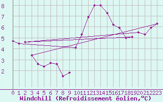 Courbe du refroidissement olien pour Les Herbiers (85)