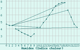 Courbe de l'humidex pour Crest (26)