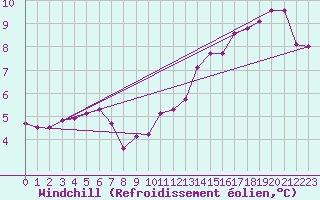 Courbe du refroidissement olien pour Oehringen