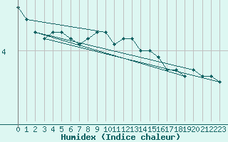 Courbe de l'humidex pour Puumala Kk Urheilukentta