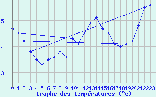 Courbe de tempratures pour Valga