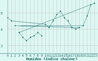 Courbe de l'humidex pour Valga