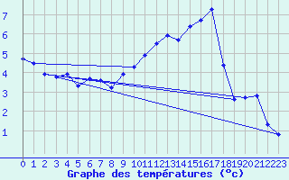 Courbe de tempratures pour Troyes (10)