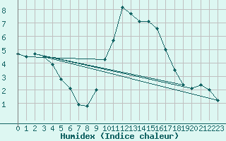 Courbe de l'humidex pour Zumarraga-Urzabaleta
