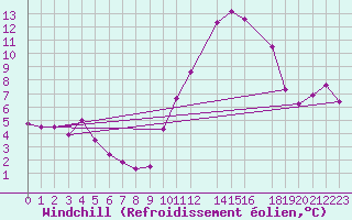 Courbe du refroidissement olien pour Saint-Yrieix-le-Djalat (19)