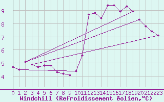 Courbe du refroidissement olien pour Saint-Jeures (43)