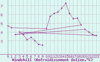 Courbe du refroidissement olien pour Sallles d