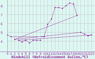 Courbe du refroidissement olien pour Charleroi (Be)