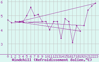 Courbe du refroidissement olien pour Ile de Batz (29)