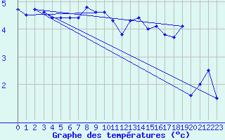 Courbe de tempratures pour Kredarica