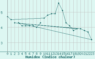 Courbe de l'humidex pour Manston (UK)