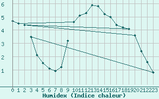 Courbe de l'humidex pour Muenchen-Stadt