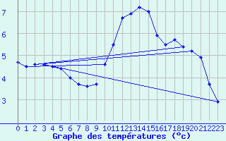 Courbe de tempratures pour Biache-Saint-Vaast (62)