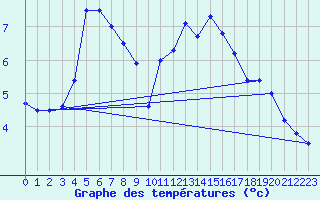 Courbe de tempratures pour Toussus-le-Noble (78)