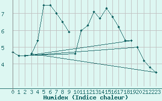 Courbe de l'humidex pour Toussus-le-Noble (78)