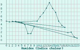 Courbe de l'humidex pour Mathod